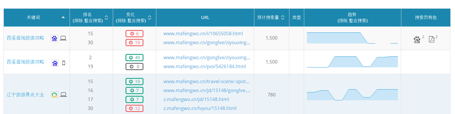 all-ranking-urls